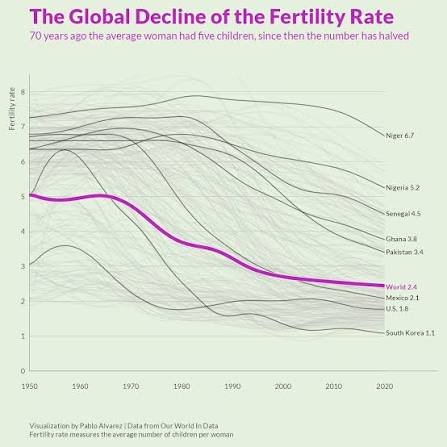 Global decline of the fertility rate.
